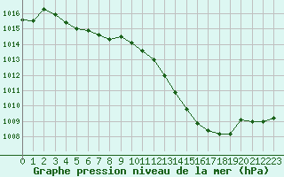 Courbe de la pression atmosphrique pour Dijon / Longvic (21)