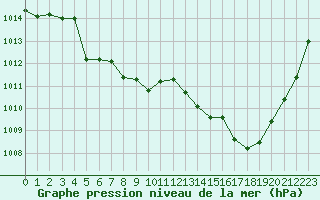 Courbe de la pression atmosphrique pour Montlimar (26)