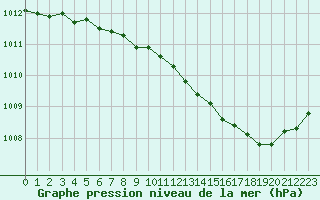 Courbe de la pression atmosphrique pour Blois (41)