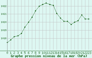 Courbe de la pression atmosphrique pour Cap Cpet (83)