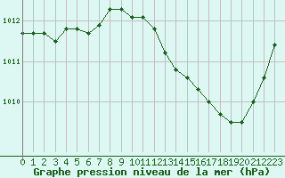 Courbe de la pression atmosphrique pour Tour-en-Sologne (41)