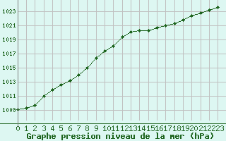 Courbe de la pression atmosphrique pour Metz-Nancy-Lorraine (57)