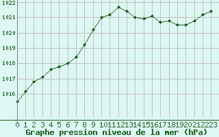 Courbe de la pression atmosphrique pour Le Mans (72)