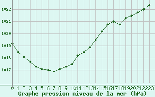 Courbe de la pression atmosphrique pour Caix (80)