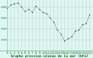 Courbe de la pression atmosphrique pour Corsept (44)