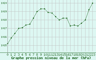 Courbe de la pression atmosphrique pour Saint-Paul-lez-Durance (13)