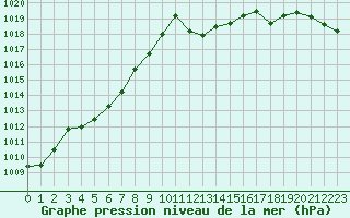 Courbe de la pression atmosphrique pour Ile Rousse (2B)