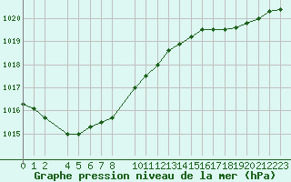 Courbe de la pression atmosphrique pour Melun (77)