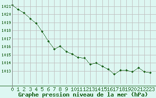 Courbe de la pression atmosphrique pour Ploudalmezeau (29)