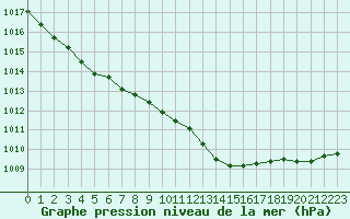 Courbe de la pression atmosphrique pour Hohrod (68)