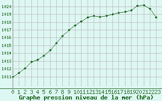 Courbe de la pression atmosphrique pour Sermange-Erzange (57)