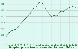 Courbe de la pression atmosphrique pour Ciudad Real (Esp)