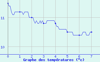 Courbe de tempratures pour Villard-de-Lans (38)