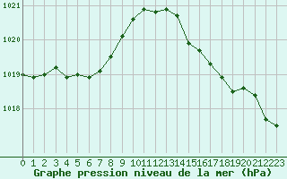 Courbe de la pression atmosphrique pour Le Talut - Belle-Ile (56)