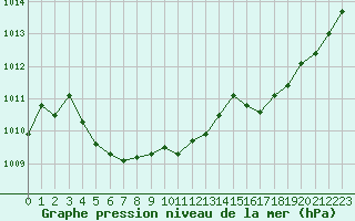 Courbe de la pression atmosphrique pour Rochefort Saint-Agnant (17)