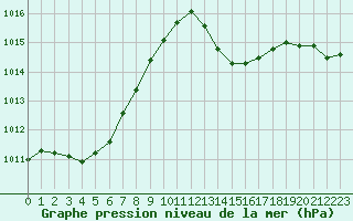 Courbe de la pression atmosphrique pour Saint-Jean-de-Vedas (34)