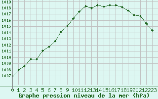 Courbe de la pression atmosphrique pour Dinard (35)