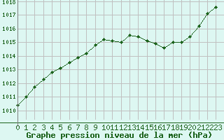 Courbe de la pression atmosphrique pour Luc-sur-Orbieu (11)