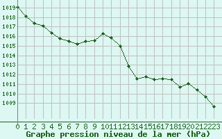 Courbe de la pression atmosphrique pour Saint-Auban (04)