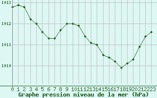 Courbe de la pression atmosphrique pour Perpignan (66)