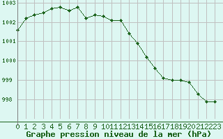 Courbe de la pression atmosphrique pour Corsept (44)