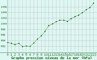 Courbe de la pression atmosphrique pour Annecy (74)