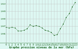 Courbe de la pression atmosphrique pour Cabris (13)