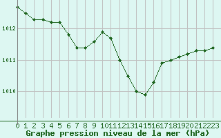 Courbe de la pression atmosphrique pour Grardmer (88)