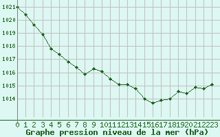 Courbe de la pression atmosphrique pour Charmant (16)