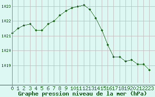 Courbe de la pression atmosphrique pour Saint-Igneuc (22)