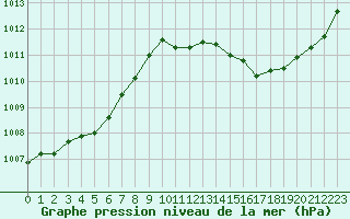 Courbe de la pression atmosphrique pour Carcassonne (11)