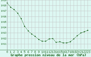 Courbe de la pression atmosphrique pour Saint-Germain-le-Guillaume (53)