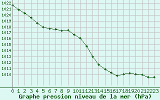 Courbe de la pression atmosphrique pour Paray-le-Monial - St-Yan (71)