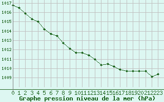 Courbe de la pression atmosphrique pour Landivisiau (29)