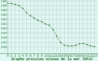 Courbe de la pression atmosphrique pour Grenoble/St-Etienne-St-Geoirs (38)