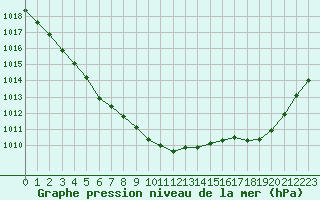 Courbe de la pression atmosphrique pour Avord (18)