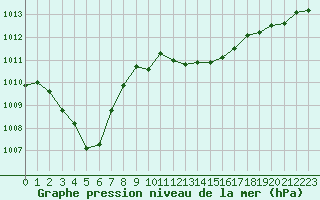 Courbe de la pression atmosphrique pour Marseille - Saint-Loup (13)