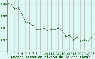 Courbe de la pression atmosphrique pour Ouessant (29)