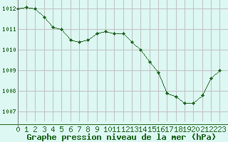 Courbe de la pression atmosphrique pour Perpignan Moulin  Vent (66)