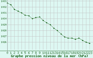 Courbe de la pression atmosphrique pour Pointe de Socoa (64)