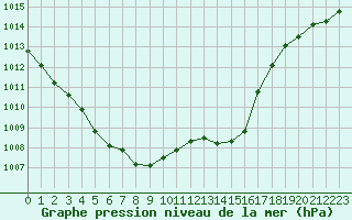 Courbe de la pression atmosphrique pour Biarritz (64)
