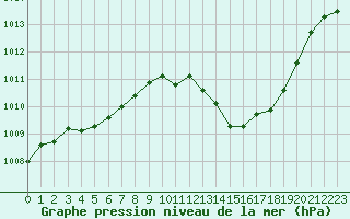 Courbe de la pression atmosphrique pour Saint-Paul-lez-Durance (13)