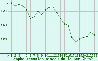 Courbe de la pression atmosphrique pour Cap Corse (2B)