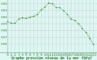 Courbe de la pression atmosphrique pour Ancey (21)