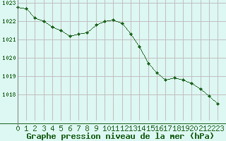 Courbe de la pression atmosphrique pour Dunkerque (59)