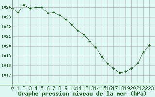 Courbe de la pression atmosphrique pour Millau - Soulobres (12)