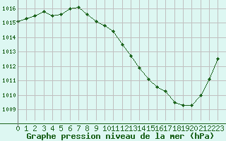 Courbe de la pression atmosphrique pour Paray-le-Monial - St-Yan (71)