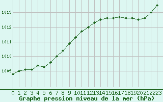 Courbe de la pression atmosphrique pour Dieppe (76)