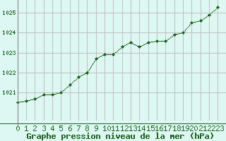 Courbe de la pression atmosphrique pour Metz-Nancy-Lorraine (57)