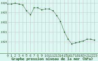 Courbe de la pression atmosphrique pour Rochegude (26)